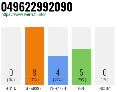 Rufnummer 049622992090 Telefonnummer 049622992090