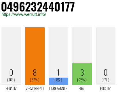 Rufnummer 0496232440177 Telefonnummer 0496232440177