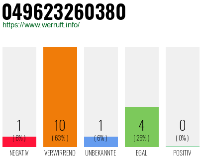 Rufnummer 049623260380 Telefonnummer 049623260380
