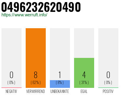 Rufnummer 0496232620490 Telefonnummer 0496232620490