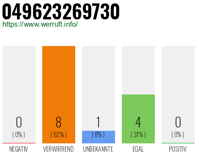 Rufnummer 049623269730 Telefonnummer 049623269730