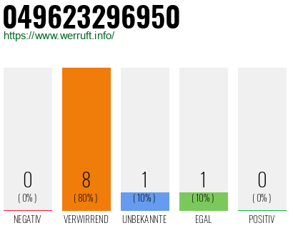 Rufnummer 049623296950 Telefonnummer 049623296950