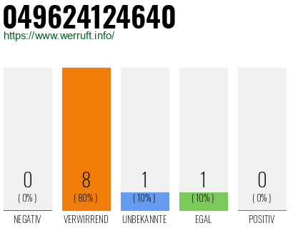 Rufnummer 049624124640 Telefonnummer 049624124640
