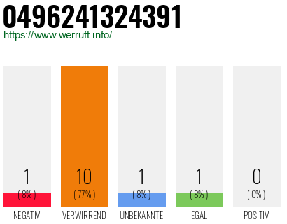 Rufnummer 0496241324391 Telefonnummer 0496241324391