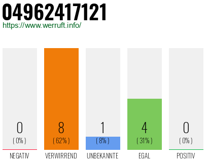 Rufnummer 04962417121 Telefonnummer 04962417121