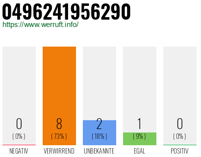 Rufnummer 0496241956290 Telefonnummer 0496241956290