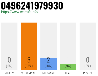 Rufnummer 0496241979930 Telefonnummer 0496241979930