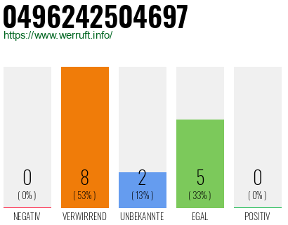 Rufnummer 0496242504697 Telefonnummer 0496242504697