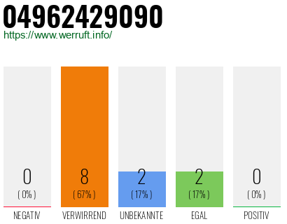 Rufnummer 04962429090 Telefonnummer 04962429090