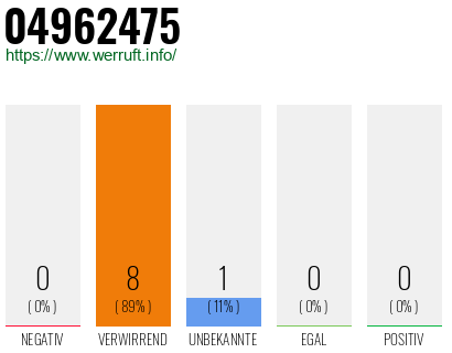 Rufnummer 04962475 Telefonnummer 04962475