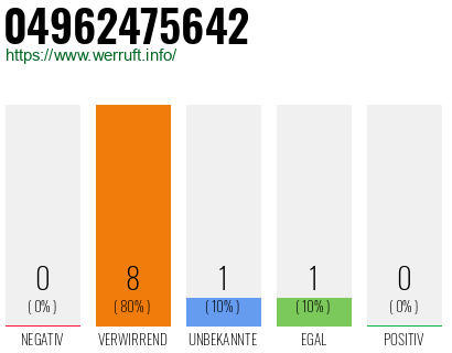 Rufnummer 04962475642 Telefonnummer 04962475642