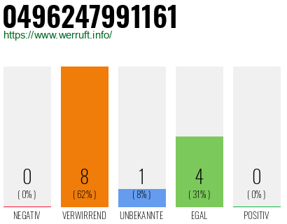 Rufnummer 0496247991161 Telefonnummer 0496247991161