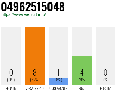 Rufnummer 04962515048 Telefonnummer 04962515048
