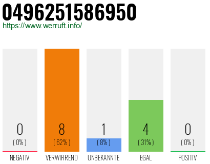 Rufnummer 0496251586950 Telefonnummer 0496251586950