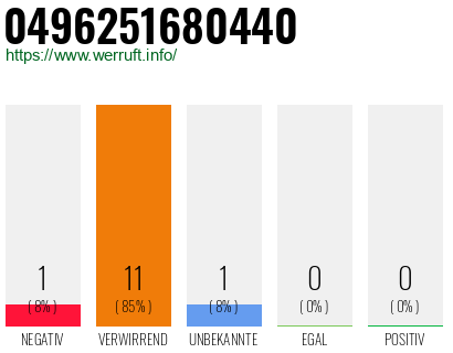 Rufnummer 0496251680440 Telefonnummer 0496251680440
