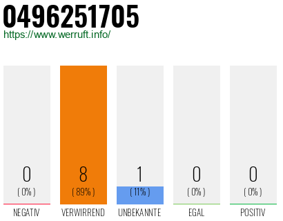 Rufnummer 0496251705 Telefonnummer 0496251705