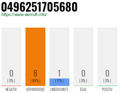 Rufnummer 0496251705680 Telefonnummer 0496251705680