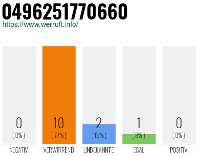 Rufnummer 0496251770660 Telefonnummer 0496251770660