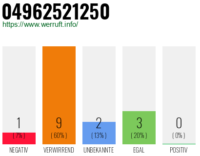 Rufnummer 04962521250 Telefonnummer 04962521250