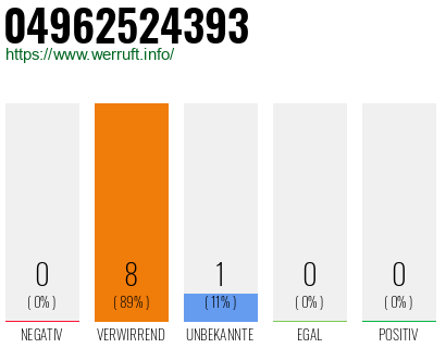 Rufnummer 04962524393 Telefonnummer 04962524393