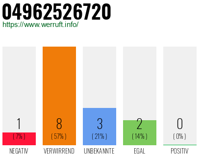 Rufnummer 04962526720 Telefonnummer 04962526720