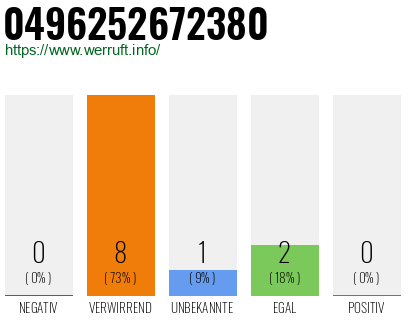 Rufnummer 0496252672380 Telefonnummer 0496252672380