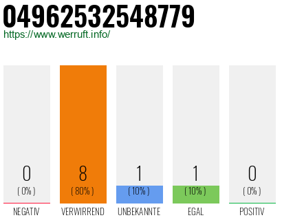 Rufnummer 04962532548779 Telefonnummer 04962532548779
