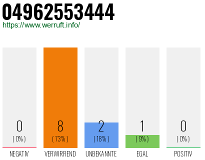 Rufnummer 04962553444 Telefonnummer 04962553444