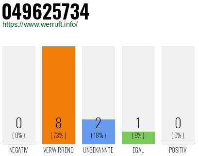 Rufnummer 049625734 Telefonnummer 049625734