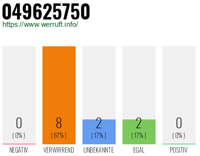 Rufnummer 049625750 Telefonnummer 049625750