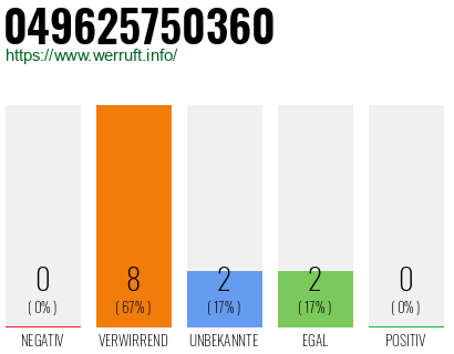 Rufnummer 049625750360 Telefonnummer 049625750360
