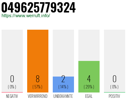 Rufnummer 049625779324 Telefonnummer 049625779324