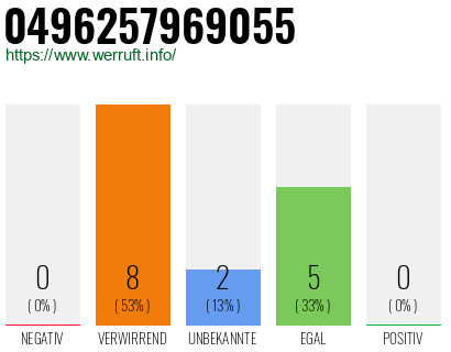 Rufnummer 0496257969055 Telefonnummer 0496257969055