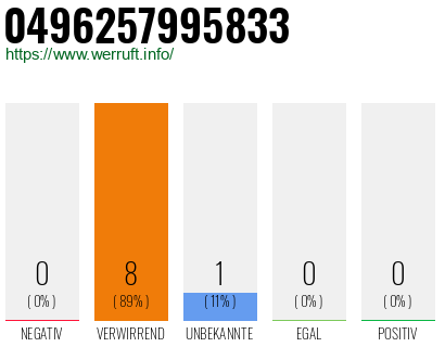 Rufnummer 0496257995833 Telefonnummer 0496257995833