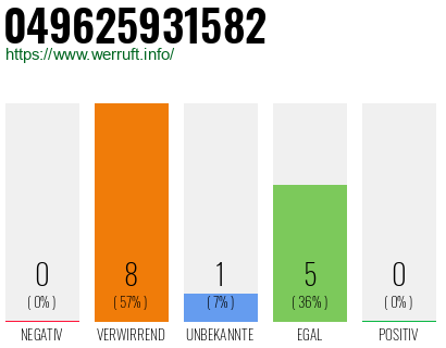 Rufnummer 049625931582 Telefonnummer 049625931582