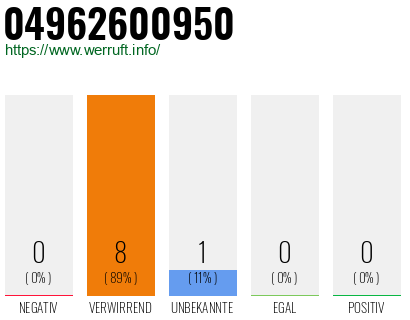 Rufnummer 04962600950 Telefonnummer 04962600950