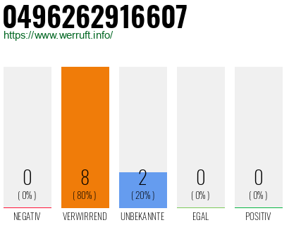 Rufnummer 0496262916607 Telefonnummer 0496262916607