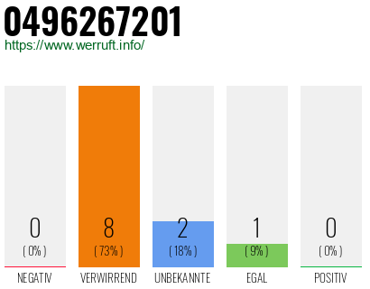 Rufnummer 0496267201 Telefonnummer 0496267201