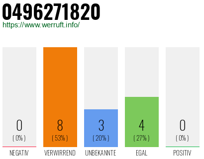 Rufnummer 0496271820 Telefonnummer 0496271820