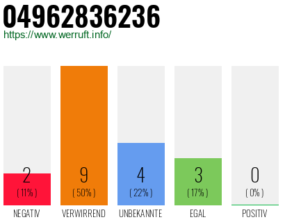 Rufnummer 04962836236 Telefonnummer 04962836236