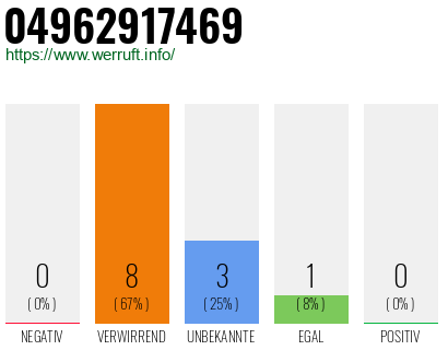 Rufnummer 04962917469 Telefonnummer 04962917469