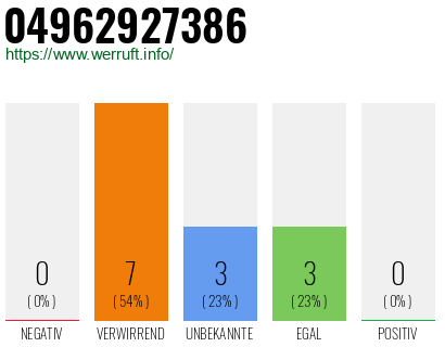 Telefonnummer 04962927386