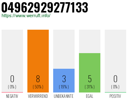 Rufnummer 04962929277133 Telefonnummer 04962929277133