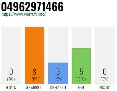 Rufnummer 04962971466 Telefonnummer 04962971466