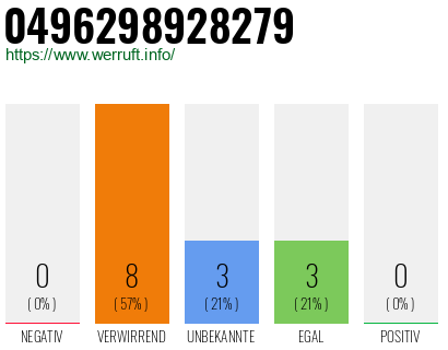 Rufnummer 0496298928279 Telefonnummer 0496298928279