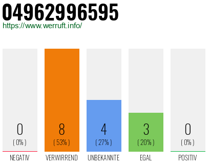 Rufnummer 04962996595 Telefonnummer 04962996595