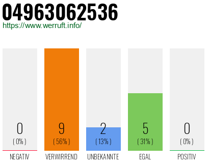 Rufnummer 04963062536 Telefonnummer 04963062536