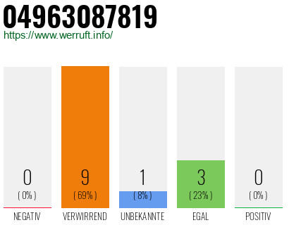 Rufnummer 04963087819 Telefonnummer 04963087819