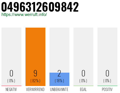 Rufnummer 0496312609842 Telefonnummer 0496312609842