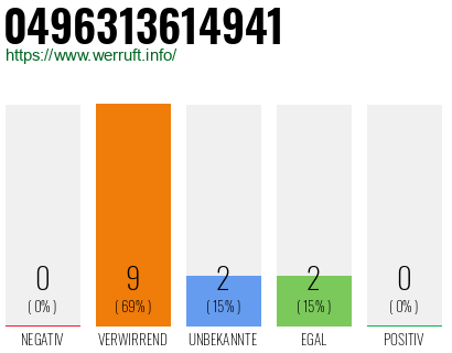 Rufnummer 0496313614941 Telefonnummer 0496313614941